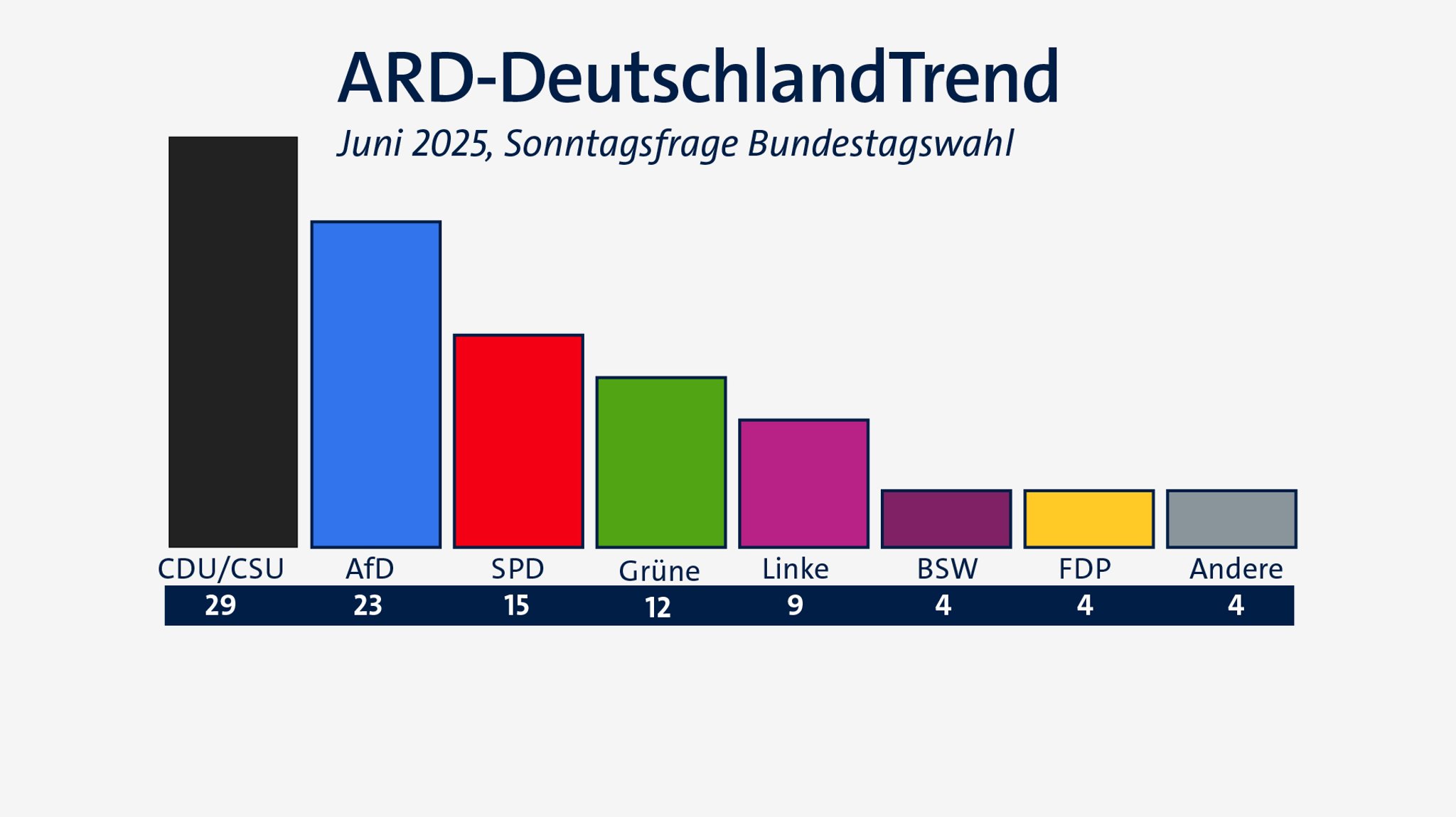 ARD-DeutschlandTrend im Juni 2025: Sonntagsfrage zur Bundestagswahl | Bild: BR/Infratest dimap ARD-DeutschlandTrend im Juni 2025: Sonntagsfrage zur Bundestagswahl